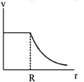 Gravitation mcq option image